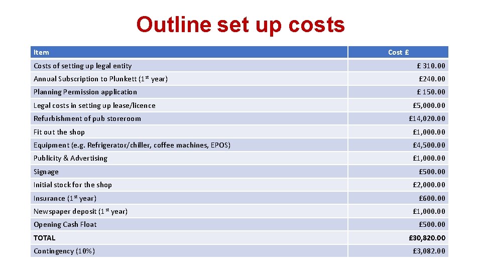 Outline set up costs Item Cost £ Costs of setting up legal entity £