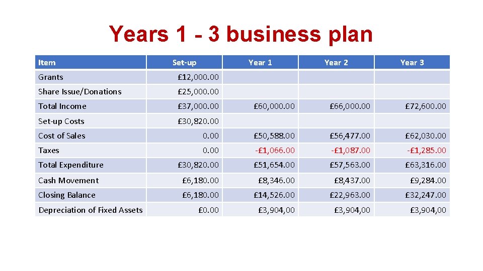 Years 1 - 3 business plan Item Set-up Year 1 Grants £ 12, 000.