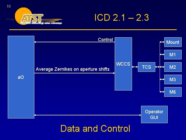 10 ICD 2. 1 – 2. 3 Control Mount M 1 WCCS Average Zernikes