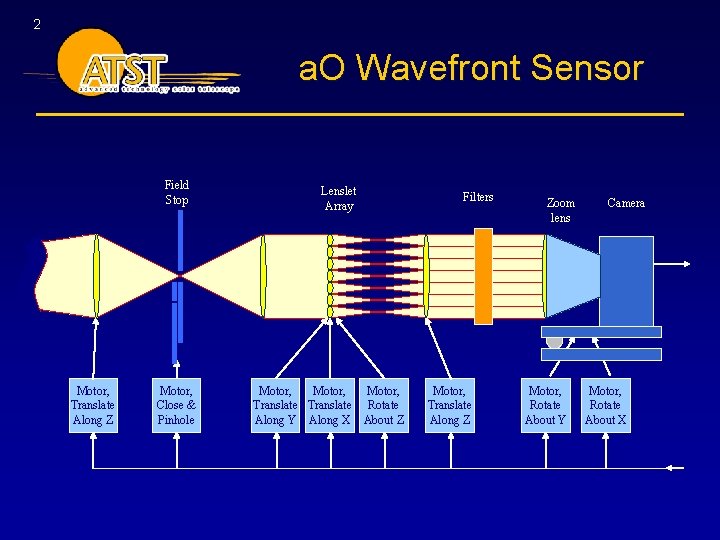 2 a. O Wavefront Sensor Field Stop Motor, Translate Along Z Motor, Close &