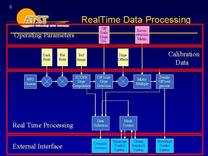 8 Real. Time Data Processing Off Scale Slope Tol. Operating Parameters Dark Field Flat