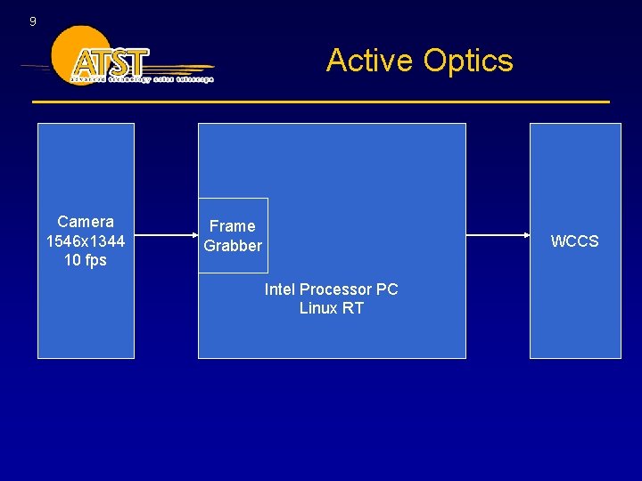 9 Active Optics Camera 1546 x 1344 10 fps Frame Grabber WCCS Intel Processor