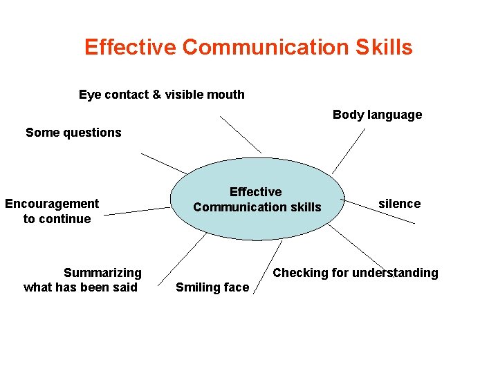 Effective Communication Skills Eye contact & visible mouth Body language Some questions Encouragement to