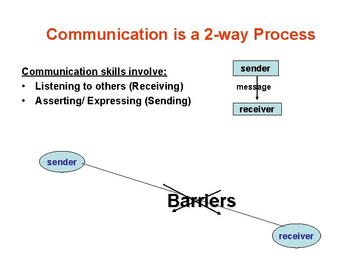 Communication is a 2 -way Process Communication skills involve: • Listening to others (Receiving)