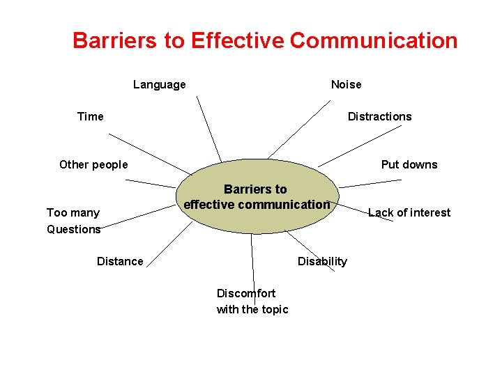 Barriers to Effective Communication Language Noise Time Distractions Other people Too many Questions Put