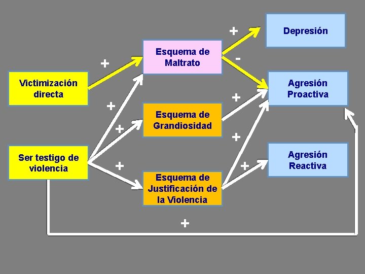 + Esquema de Maltrato + Victimización directa Ser testigo de violencia + + + + Esquema de Maltrato + Victimización directa Ser testigo de violencia + + +