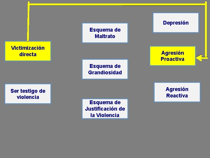 Depresión Esquema de Maltrato Victimización directa Agresión Proactiva Esquema de Grandiosidad Ser testigo de Depresión Esquema de Maltrato Victimización directa Agresión Proactiva Esquema de Grandiosidad Ser testigo de