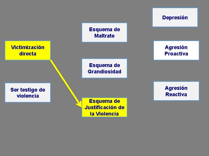 Depresión Esquema de Maltrato Victimización directa Agresión Proactiva Esquema de Grandiosidad Ser testigo de Depresión Esquema de Maltrato Victimización directa Agresión Proactiva Esquema de Grandiosidad Ser testigo de