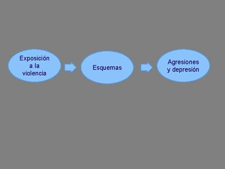 Exposición a la violencia Esquemas Agresiones y depresión Exposición a la violencia Esquemas Agresiones y depresión