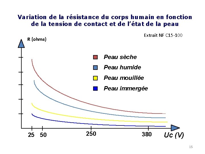 Variation de la résistance du corps humain en fonction de la tension de contact