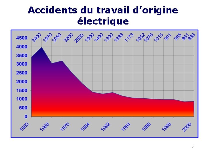 Accidents du travail d’origine électrique 2 