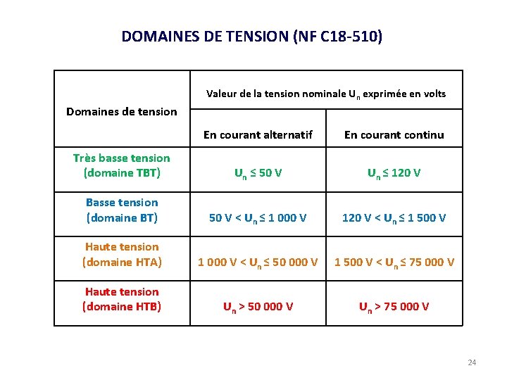 DOMAINES DE TENSION (NF C 18 -510) Valeur de la tension nominale Un exprimée