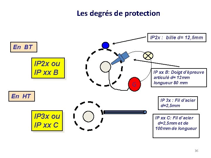 Les degrés de protection IP 2 x : bille d= 12, 5 mm En