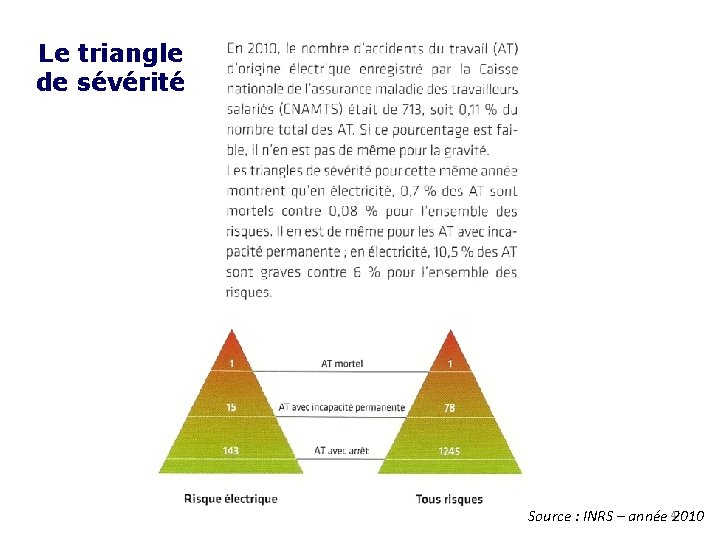 Le triangle de sévérité Source : INRS – année 42010 