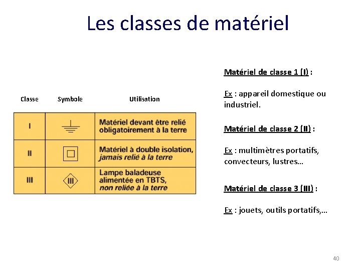 Les classes de matériel Matériel de classe 1 (I) : Classe Symbole Utilisation Ex