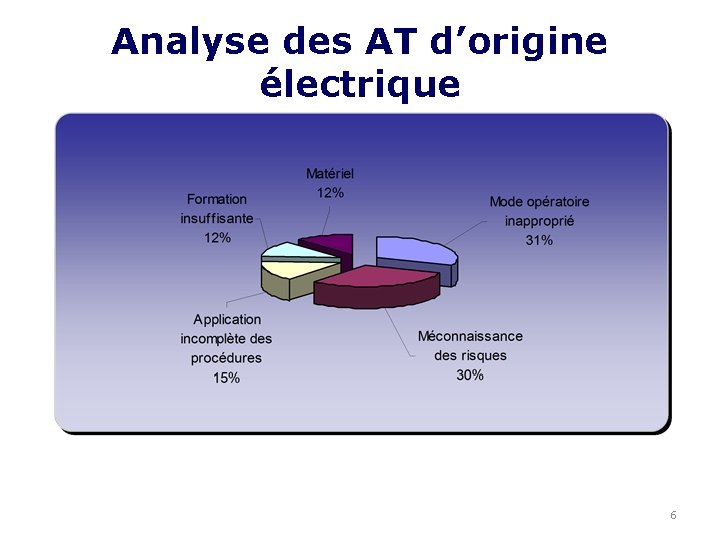 Analyse des AT d’origine électrique 6 