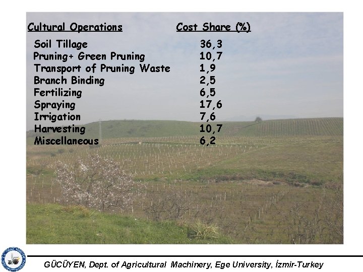 Cultural Operations Soil Tillage Pruning+ Green Pruning Transport of Pruning Waste Branch Binding Fertilizing