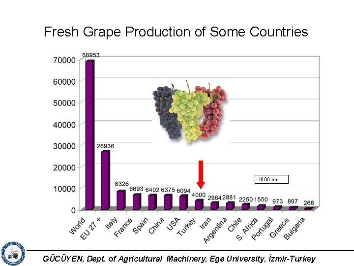 Fresh Grape Production of Some Countries 1000 ton GÜCÜYEN, Dept. of Agricultural Machinery, Ege