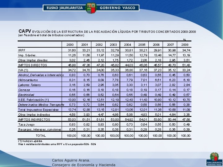 CAPV EVOLUCIÓN DE LA ESTRUCTURA DE LA RECAUDACIÓN LÍQUIDA POR TRIBUTOS CONCERTADOS 2000 -2008 CAPV EVOLUCIÓN DE LA ESTRUCTURA DE LA RECAUDACIÓN LÍQUIDA POR TRIBUTOS CONCERTADOS 2000 -2008