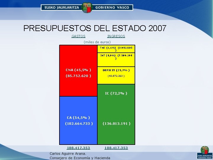 PRESUPUESTOS DEL ESTADO 2007 GASTOS INGRESOS (miles de euros) TNC (2, 1%) (3. 942. PRESUPUESTOS DEL ESTADO 2007 GASTOS INGRESOS (miles de euros) TNC (2, 1%) (3. 942.