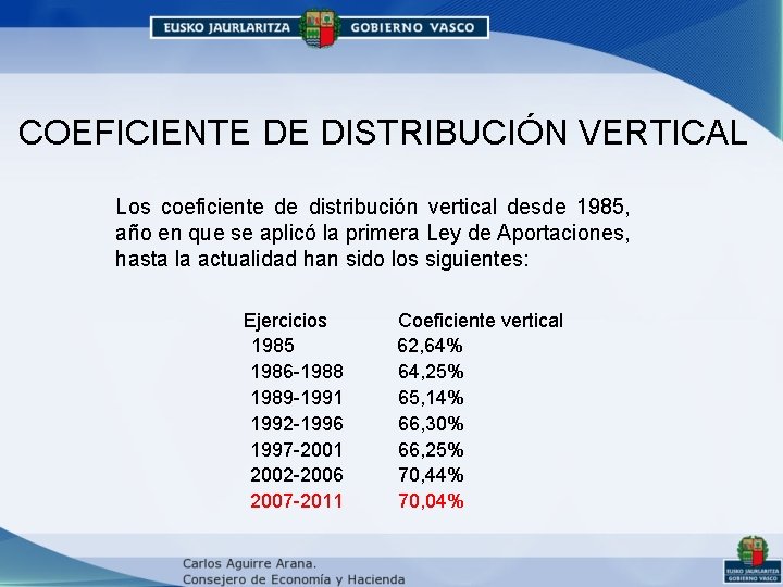COEFICIENTE DE DISTRIBUCIÓN VERTICAL Los coeficiente de distribución vertical desde 1985, año en que COEFICIENTE DE DISTRIBUCIÓN VERTICAL Los coeficiente de distribución vertical desde 1985, año en que
