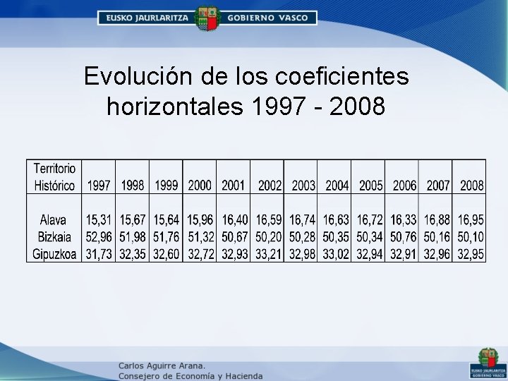 Evolución de los coeficientes horizontales 1997 - 2008 Evolución de los coeficientes horizontales 1997 - 2008