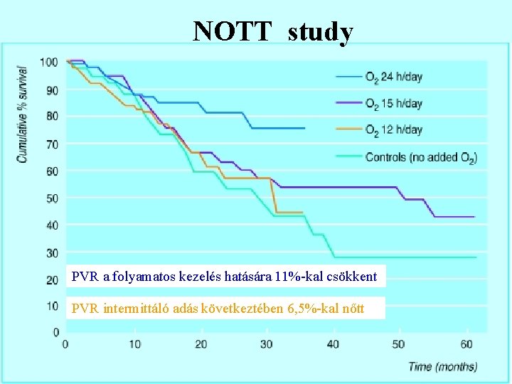 NOTT study PVR a folyamatos kezelés hatására 11%-kal csökkent PVR intermittáló adás következtében 6,