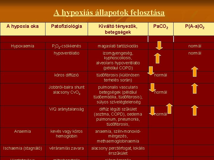 A hypoxiás állapotok felosztása A hypoxia oka Patofiziológia Kiváltó tényezők, betegségek Hypoxaemia Pi. O