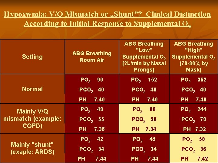 Hypoxwmia: V/Q Mismatch or „Shunt”? Clinical Distinction According to Initial Response to Supplemental O