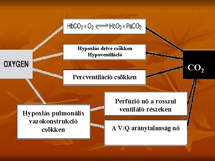 Hypoxiás drive csökken Hypoventiláció Percventiláció csökken Hypoxiás pulmonális vazokonstrukció csökken Perfúzió nő a rosszul