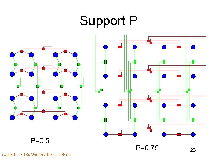Support P P=0. 5 Caltech CS 184 Winter 2003 -- De. Hon P=0. 75