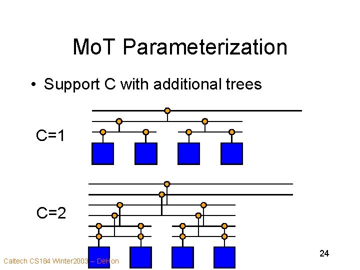 Mo. T Parameterization • Support C with additional trees C=1 C=2 Caltech CS 184