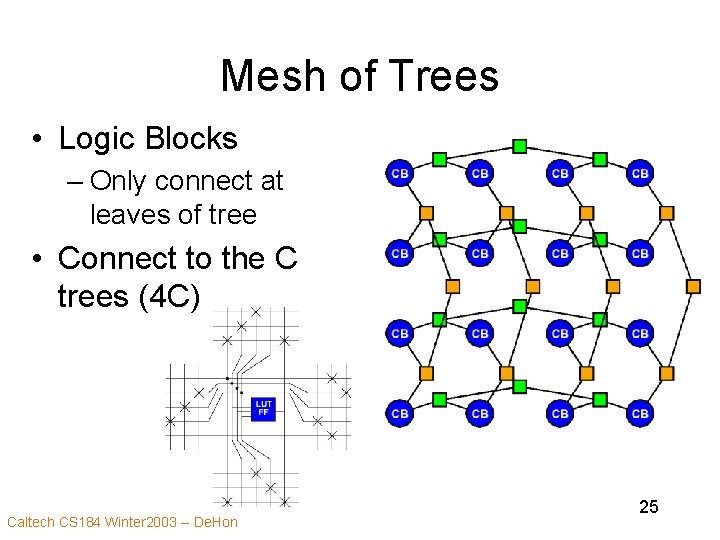 Mesh of Trees • Logic Blocks – Only connect at leaves of tree •