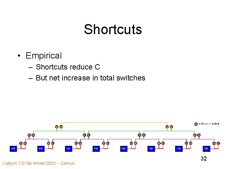 Shortcuts • Empirical – Shortcuts reduce C – But net increase in total switches