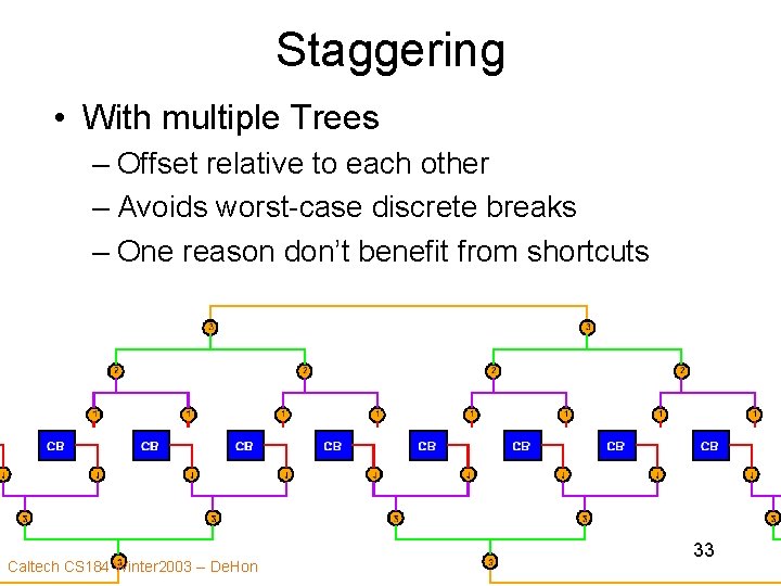 Staggering • With multiple Trees – Offset relative to each other – Avoids worst-case