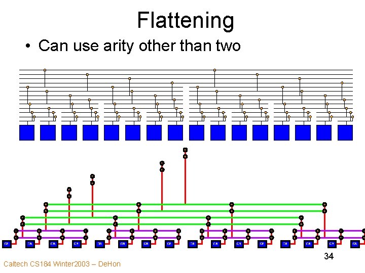 Flattening • Can use arity other than two Caltech CS 184 Winter 2003 --