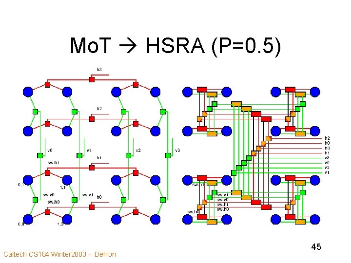 Mo. T HSRA (P=0. 5) Caltech CS 184 Winter 2003 -- De. Hon 45