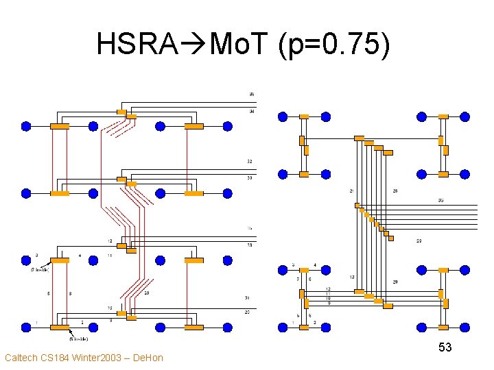 HSRA Mo. T (p=0. 75) Caltech CS 184 Winter 2003 -- De. Hon 53