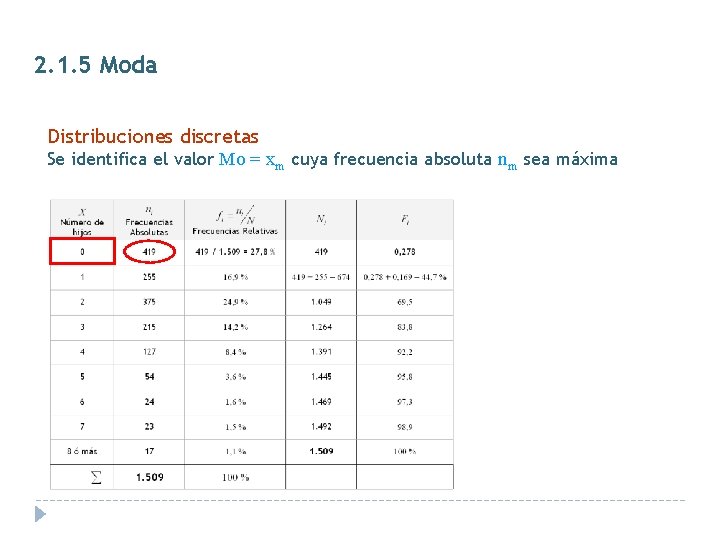 2. 1. 5 Moda Distribuciones discretas Se identifica el valor Mo = xm cuya