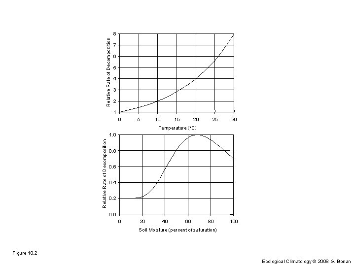 Relative Rate of Decomposition 8 7 6 5 4 3 2 1 0 5