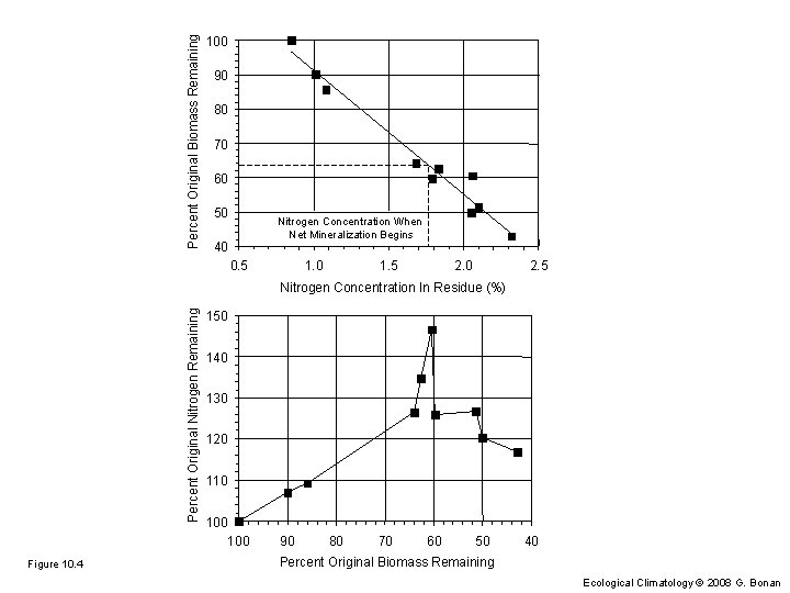 Percent Original Biomass Remaining 100 90 80 70 60 50 Nitrogen Concentration When Net