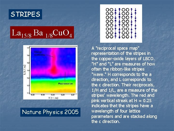 STRIPES La 15/8 Ba 1/8 Cu. O 4 Nature Physics 2005 A "reciprocal space
