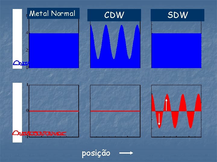 Metal Normal CDW posição SDW 