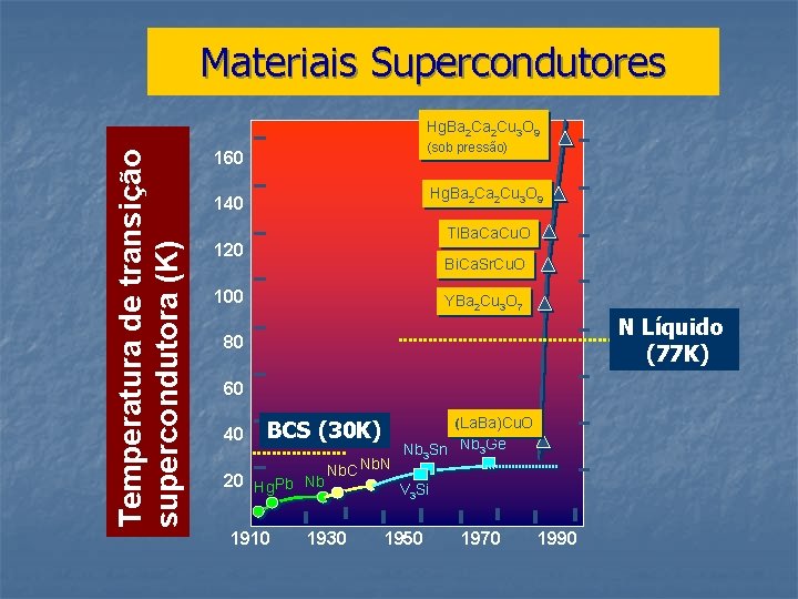 Materiais Supercondutores Temperatura de transição supercondutora (K) Hg. Ba 2 Cu 3 O 9