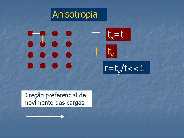 Anisotropia tx=t ty r=ty/t<<1 Direção preferencial de movimento das cargas 