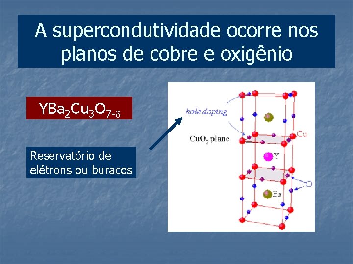 A supercondutividade ocorre nos planos de cobre e oxigênio YBa 2 Cu 3 O