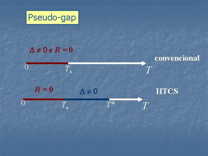 Pseudo-gap e. R=0 0 Tc R=0 0 convencional T Tc HTCS T* T 