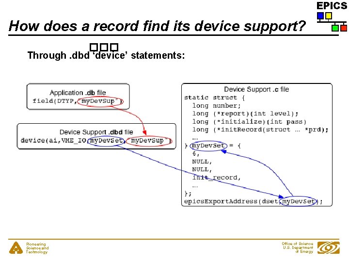 How does a record find its device support? ��� Through. dbd ‘device’ statements: Pioneering