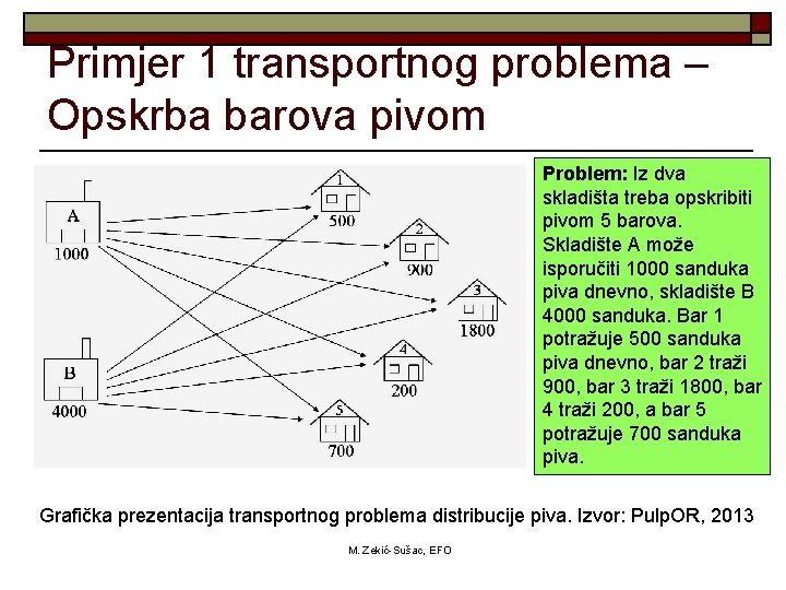 Primjer 1 transportnog problema – Opskrba barova pivom Problem: Iz dva skladišta treba opskribiti