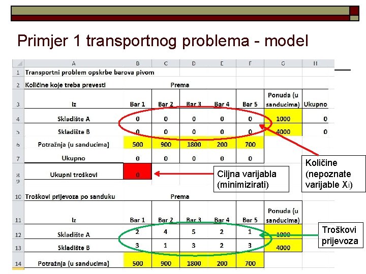 Primjer 1 transportnog problema - model Ciljna varijabla (minimizirati) Količine (nepoznate varijable Xi) Troškovi